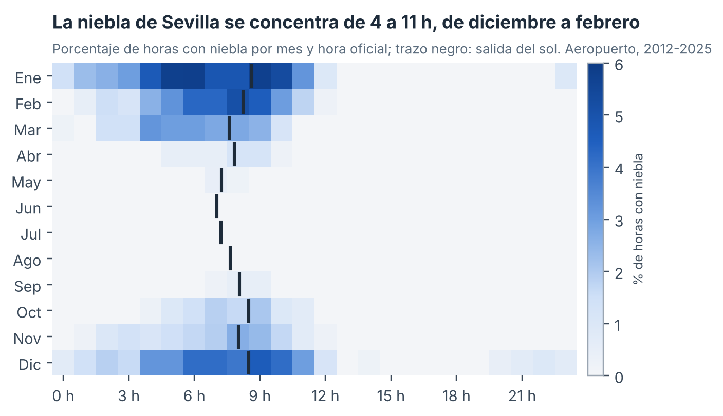 Porcentaje de horas con niebla por mes y hora oficial en el aeropuerto de Sevilla, 2012-2025 (118 377 partes horarios). Niebla = visibilidad inferior a 1 000 m con FG. Salida del sol calculada para el día 15 de cada mes.