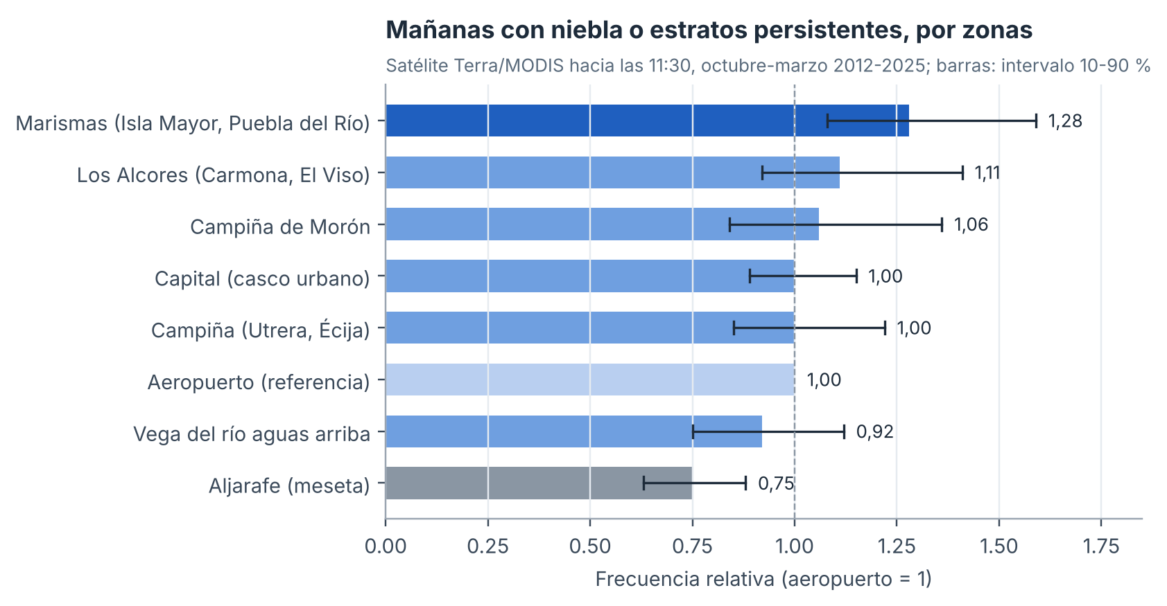 Frecuencia de mañanas con niebla o estratos persistentes a media mañana en cada zona, en relación con la del aeropuerto (= 1). Días anticiclónicos con las sierras despejadas, octubre-marzo 2012-2025 (977 mañanas). Las barras de error muestr