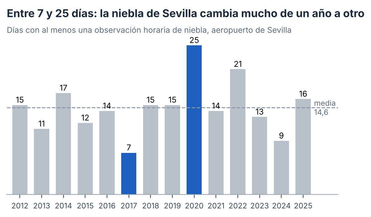 Días con al menos una observación horaria de niebla en el aeropuerto de Sevilla, 2012-2025. Análisis propio de partes METAR.