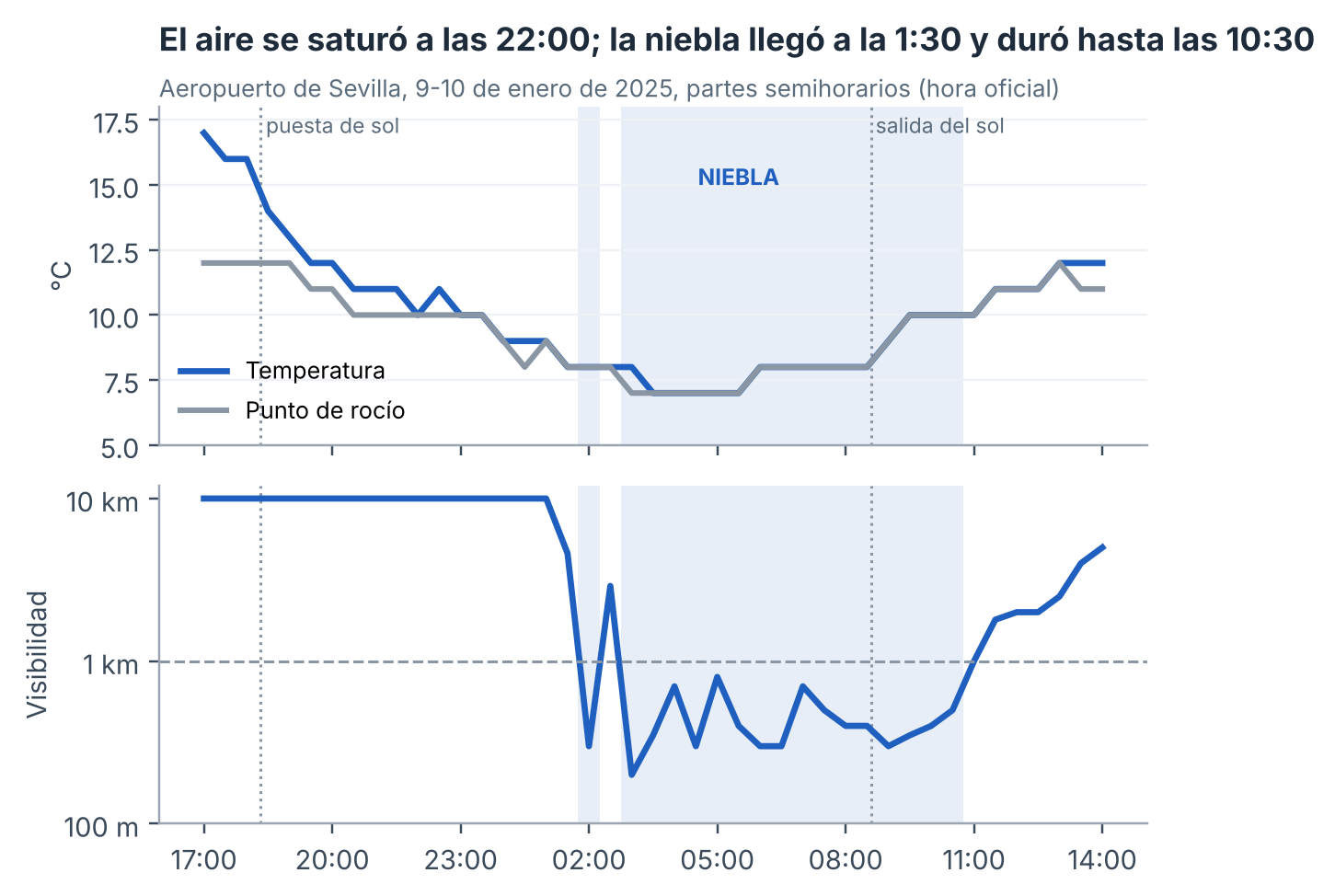 Temperatura, punto de rocío y visibilidad en el aeropuerto de Sevilla del 9 de enero de 2025 a las 17:00 al 10 de enero a las 14:00 (hora oficial). Visibilidad superior a 10 km representada como 10 km. Partes METAR de LEZL.