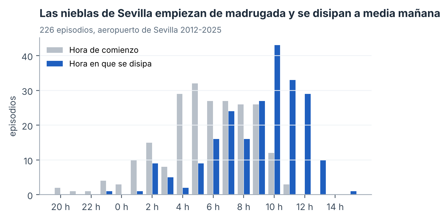 Hora de comienzo y de disipación de los 226 episodios de niebla del aeropuerto de Sevilla, 2012-2025. Análisis propio de partes METAR.