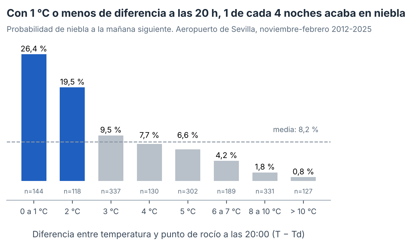 Probabilidad de niebla antes de las 12:00 del día siguiente según T − Td a las 20:00 (19:00 UTC), aeropuerto de Sevilla, noviembre-febrero 2012-2025; n = número de noches de cada clase. Análisis propio de partes METAR.
