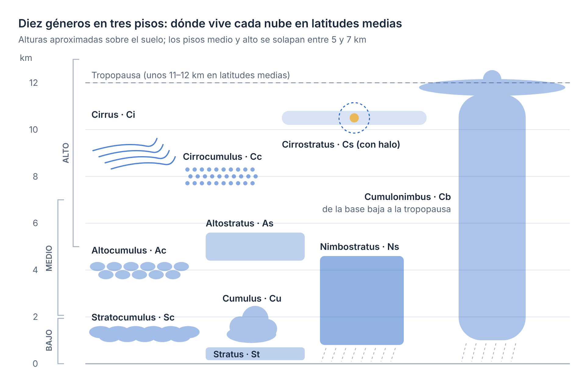 Los diez géneros de nubes en sus pisos
